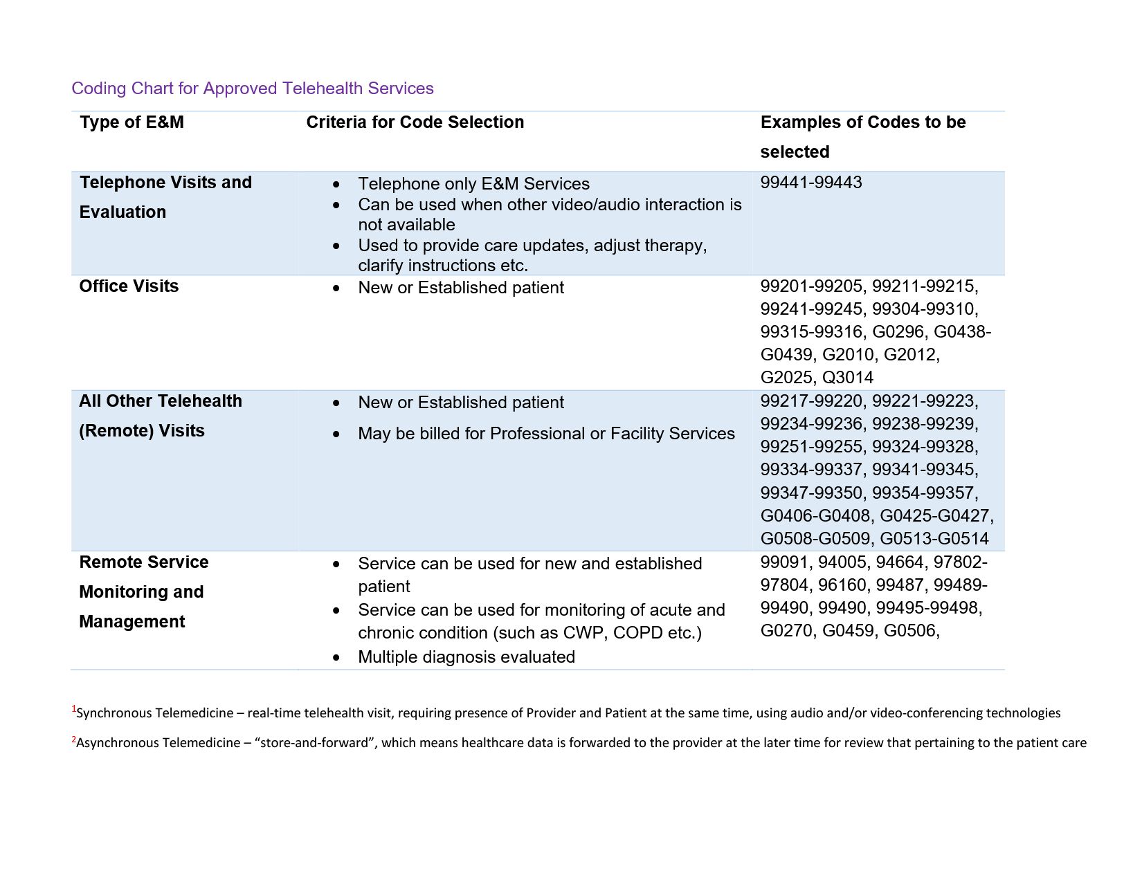 TELEHEALTH BILLING GUIDANCE | OFFICE OF WORKERS' COMPENSATION PROGRAMS